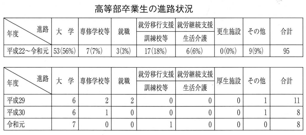 7 本校高等部卒業生の進路状況 学校概要 筑波大学附属桐が丘特別支援学校